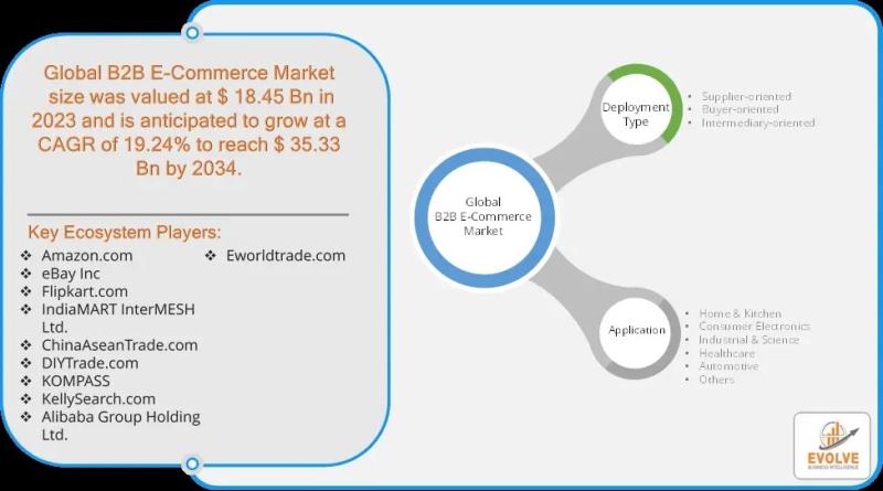 Analyse et prévisions du marché du commerce électronique B2B jusqu’en 2033 : marché