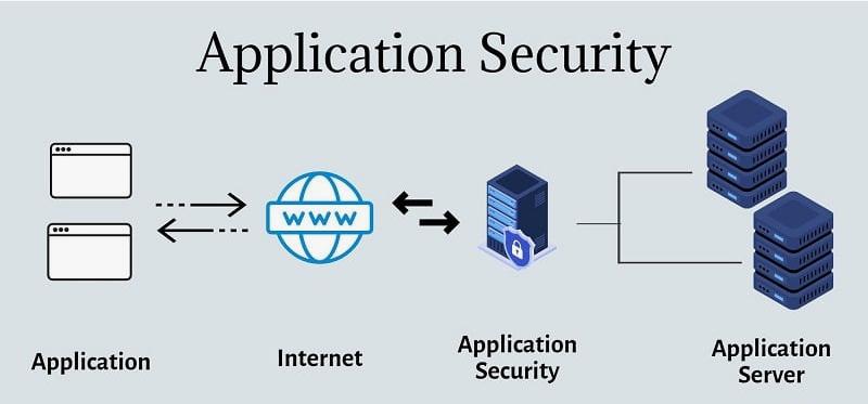 Marché de la sécurité des applications