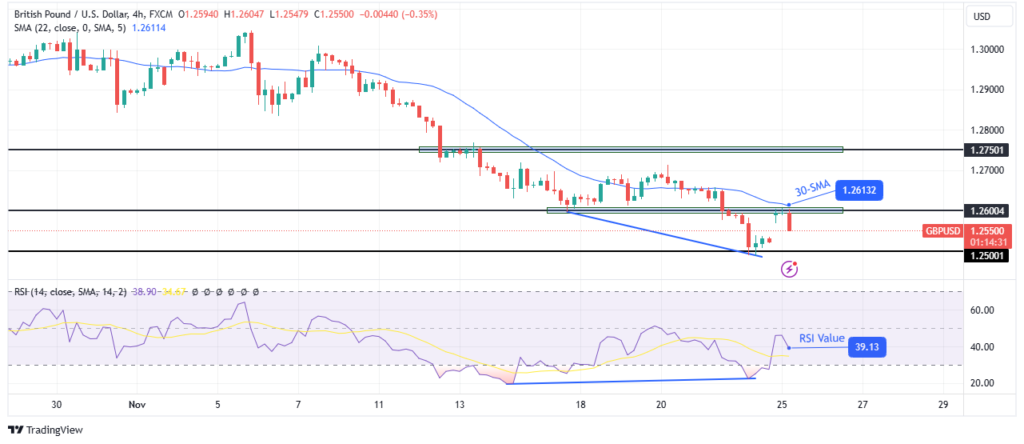 Prévisions techniques GBP/USD