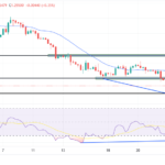 Prévisions techniques GBP/USD