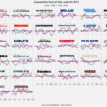 Graphiques illustrant la somme cumulée de l'EPA défensive et offensive pour les 32 équipes de la NFL