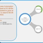 Analyse et prévisions du marché de l’automatisation des processus robotiques