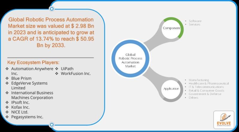 Analyse et prévisions du marché de l’automatisation des processus robotiques