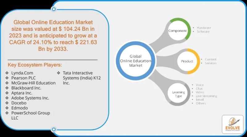 Analyse et prévisions du marché de l’éducation en ligne jusqu’en 2033 : marché