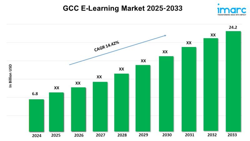 Dernier rapport sur le marché de l’apprentissage en ligne du CCG 2025-2033