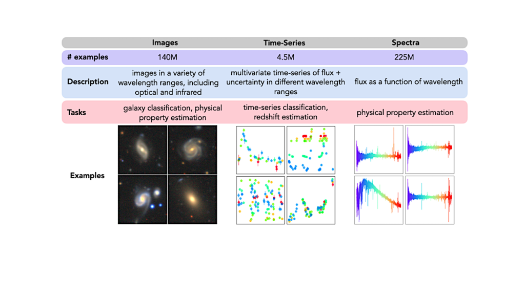 L'univers multimodal : permettre un apprentissage automatique à grande échelle avec 100 To de données scientifiques astronomiques