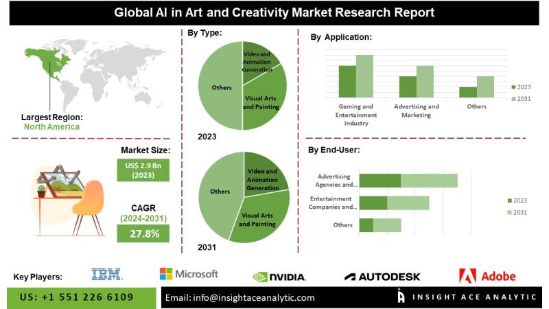 Scénario actuel et futur du marché de l’IA dans l’art et la créativité