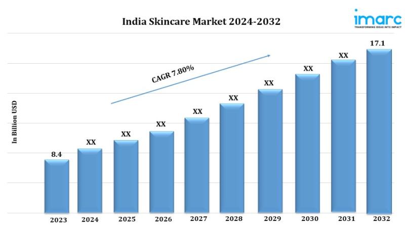 Marché indien des soins de la peau 2024 : une valorisation de 17,1 milliards de dollars